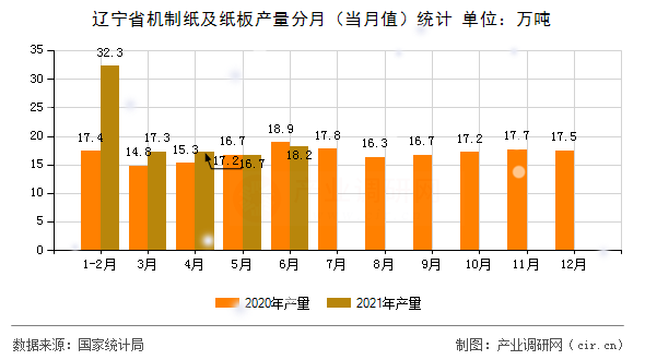 遼寧省機(jī)制紙及紙板產(chǎn)量分月（當(dāng)月值）統(tǒng)計(jì)