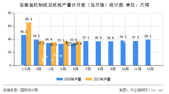 安徽省機(jī)制紙及紙板產(chǎn)量分月度（當(dāng)月值）統(tǒng)計(jì)圖