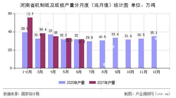 河南省機制紙及紙板產(chǎn)量分月度（當月值）統(tǒng)計圖