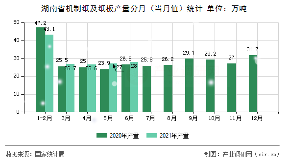 湖南省機(jī)制紙及紙板產(chǎn)量分月（當(dāng)月值）統(tǒng)計