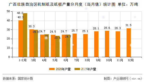 廣西壯族自治區(qū)機(jī)制紙及紙板產(chǎn)量分月度（當(dāng)月值）統(tǒng)計(jì)圖