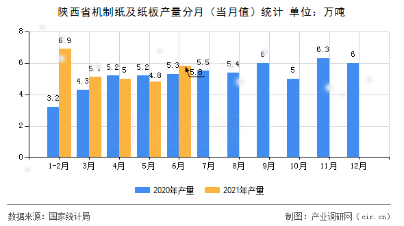 陜西省機(jī)制紙及紙板產(chǎn)量分月（當(dāng)月值）統(tǒng)計(jì)
