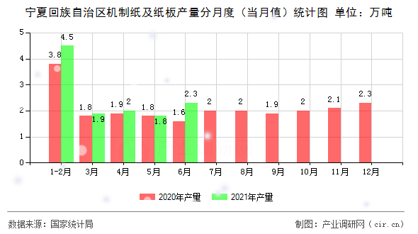 寧夏回族自治區(qū)機(jī)制紙及紙板產(chǎn)量分月度（當(dāng)月值）統(tǒng)計圖