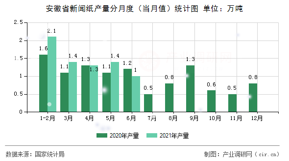 安徽省新聞紙產(chǎn)量分月度（當(dāng)月值）統(tǒng)計圖