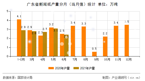 廣東省新聞紙產(chǎn)量分月（當月值）統(tǒng)計