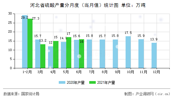 河北省硫酸產(chǎn)量分月度（當月值）統(tǒng)計圖