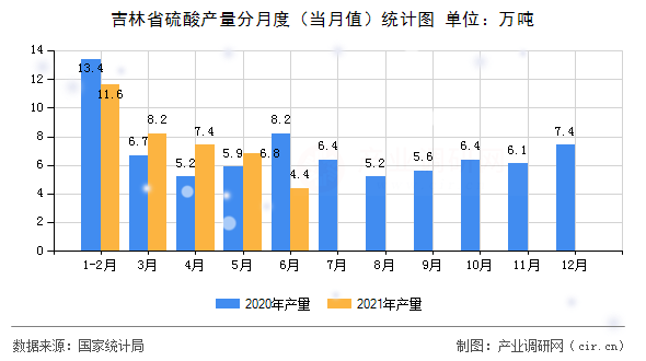 吉林省硫酸產(chǎn)量分月度（當(dāng)月值）統(tǒng)計圖