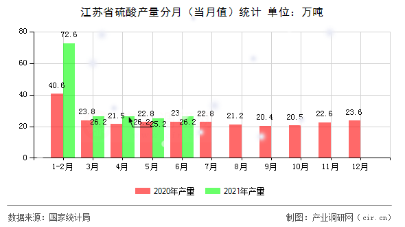江蘇省硫酸產(chǎn)量分月（當(dāng)月值）統(tǒng)計(jì)
