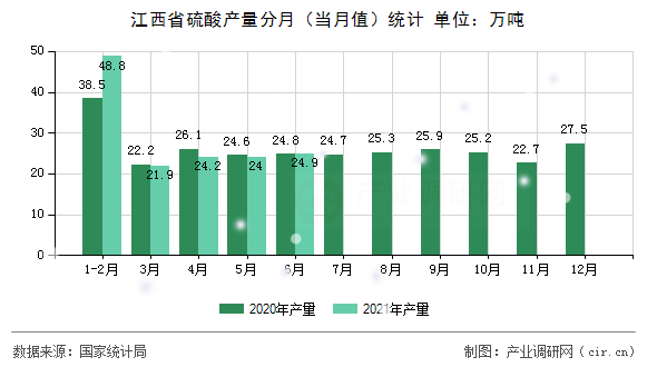 江西省硫酸產(chǎn)量分月（當月值）統(tǒng)計