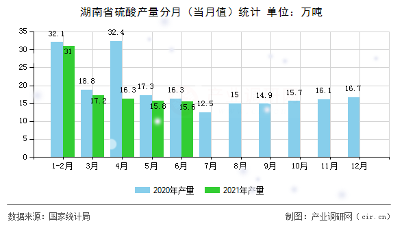 湖南省硫酸產(chǎn)量分月（當(dāng)月值）統(tǒng)計(jì)