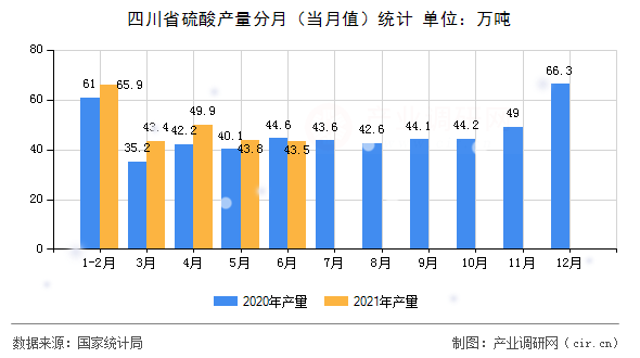 四川省硫酸產(chǎn)量分月（當(dāng)月值）統(tǒng)計(jì)