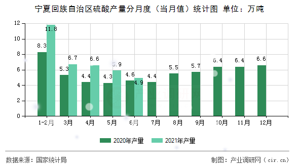 寧夏回族自治區(qū)硫酸產(chǎn)量分月度（當(dāng)月值）統(tǒng)計圖