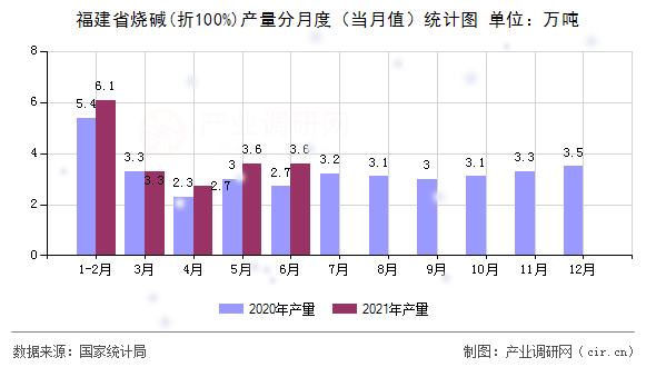 福建省燒堿(折100%)產(chǎn)量分月度（當(dāng)月值）統(tǒng)計(jì)圖