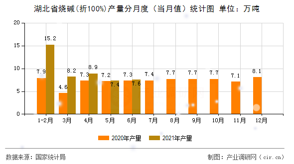 湖北省燒堿(折100%)產(chǎn)量分月度（當月值）統(tǒng)計圖