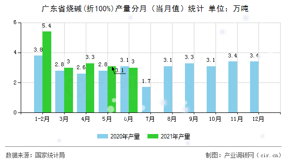 廣東省燒堿(折100%)產(chǎn)量分月（當(dāng)月值）統(tǒng)計(jì)