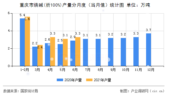 重慶市燒堿(折100%)產(chǎn)量分月度（當(dāng)月值）統(tǒng)計圖