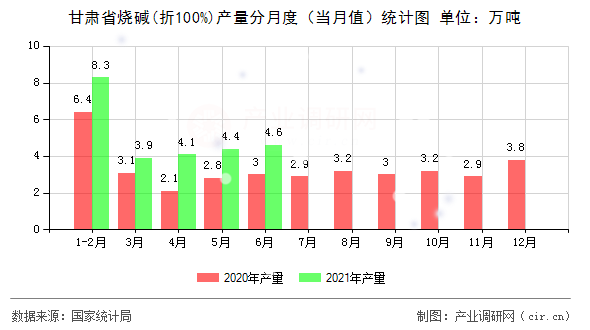 甘肅省燒堿(折100%)產(chǎn)量分月度（當(dāng)月值）統(tǒng)計(jì)圖