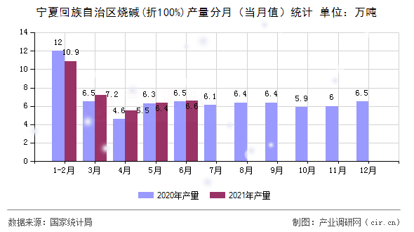 寧夏回族自治區(qū)燒堿(折100%)產(chǎn)量分月（當(dāng)月值）統(tǒng)計(jì)