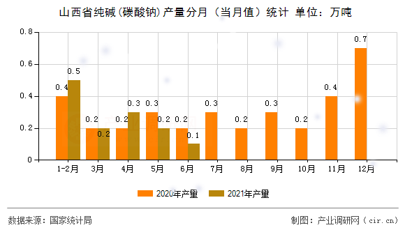 山西省純堿(碳酸鈉)產(chǎn)量分月（當月值）統(tǒng)計