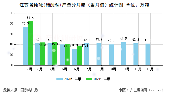 江蘇省純堿(碳酸鈉)產(chǎn)量分月度（當(dāng)月值）統(tǒng)計(jì)圖