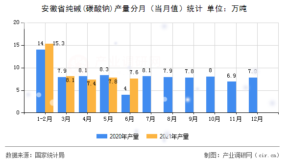 安徽省純堿(碳酸鈉)產(chǎn)量分月（當(dāng)月值）統(tǒng)計(jì)