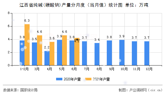 江西省純堿(碳酸鈉)產(chǎn)量分月度（當(dāng)月值）統(tǒng)計圖