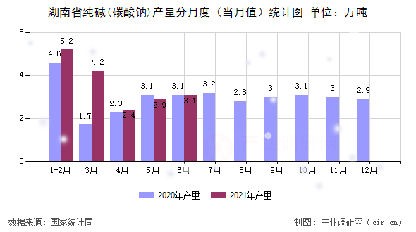 湖南省純堿(碳酸鈉)產(chǎn)量分月度（當(dāng)月值）統(tǒng)計(jì)圖