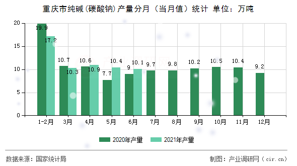 重慶市純堿(碳酸鈉)產量分月（當月值）統(tǒng)計