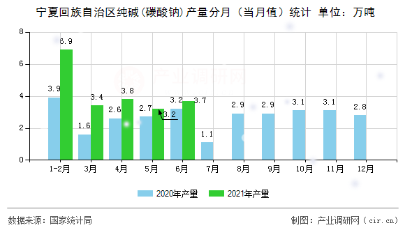 寧夏回族自治區(qū)純堿(碳酸鈉)產(chǎn)量分月（當(dāng)月值）統(tǒng)計