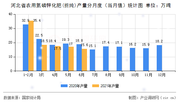 河北省農(nóng)用氮磷鉀化肥(折純)產(chǎn)量分月度（當(dāng)月值）統(tǒng)計(jì)圖