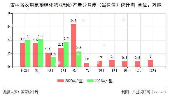 吉林省農(nóng)用氮磷鉀化肥(折純)產(chǎn)量分月度（當(dāng)月值）統(tǒng)計(jì)圖