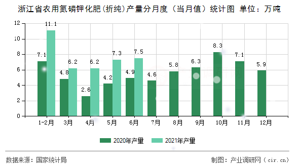 浙江省農(nóng)用氮磷鉀化肥(折純)產(chǎn)量分月度（當月值）統(tǒng)計圖