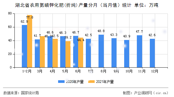湖北省農(nóng)用氮磷鉀化肥(折純)產(chǎn)量分月（當(dāng)月值）統(tǒng)計(jì)