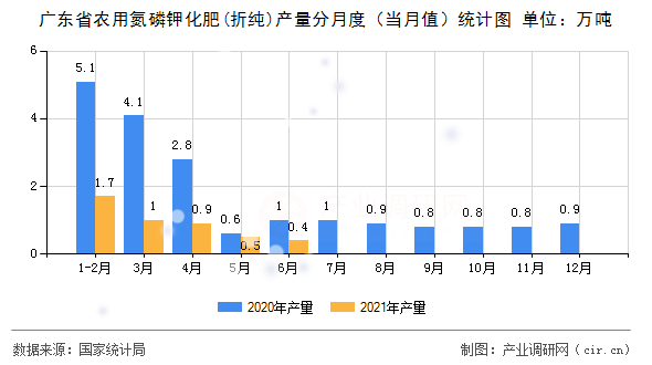 廣東省農(nóng)用氮磷鉀化肥(折純)產(chǎn)量分月度（當月值）統(tǒng)計圖