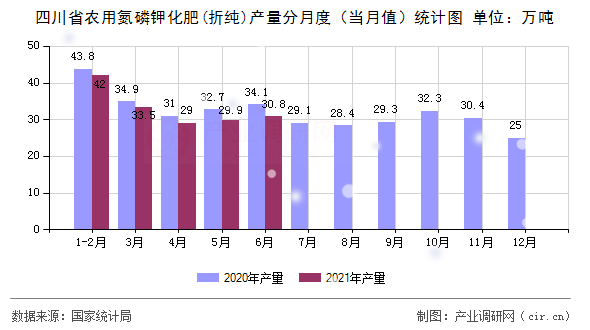 四川省農(nóng)用氮磷鉀化肥(折純)產(chǎn)量分月度（當(dāng)月值）統(tǒng)計(jì)圖