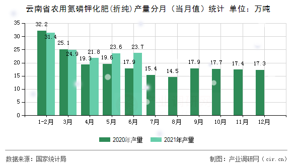 云南省農(nóng)用氮磷鉀化肥(折純)產(chǎn)量分月（當(dāng)月值）統(tǒng)計