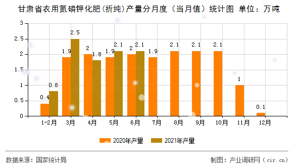 甘肅省農(nóng)用氮磷鉀化肥(折純)產(chǎn)量分月度（當(dāng)月值）統(tǒng)計(jì)圖