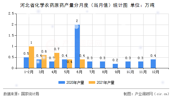 河北省化學(xué)農(nóng)藥原藥產(chǎn)量分月度（當(dāng)月值）統(tǒng)計圖