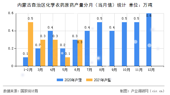 內(nèi)蒙古自治區(qū)化學(xué)農(nóng)藥原藥產(chǎn)量分月（當(dāng)月值）統(tǒng)計