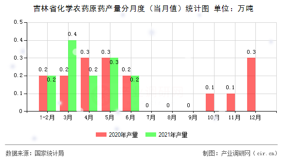 吉林省化學(xué)農(nóng)藥原藥產(chǎn)量分月度（當(dāng)月值）統(tǒng)計圖