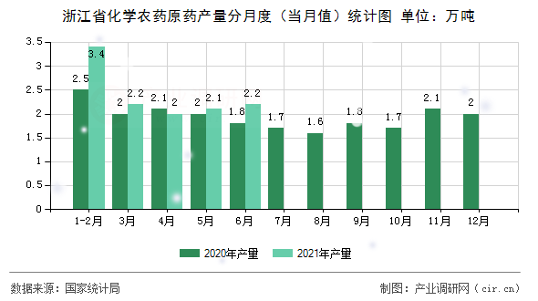 浙江省化學(xué)農(nóng)藥原藥產(chǎn)量分月度（當(dāng)月值）統(tǒng)計(jì)圖