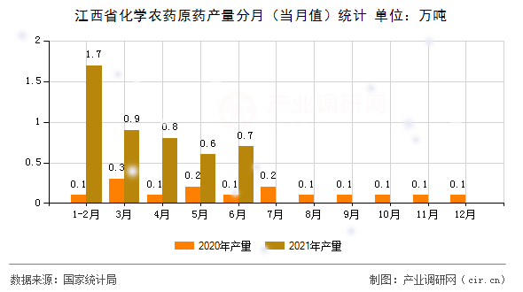 江西省化學(xué)農(nóng)藥原藥產(chǎn)量分月（當(dāng)月值）統(tǒng)計(jì)