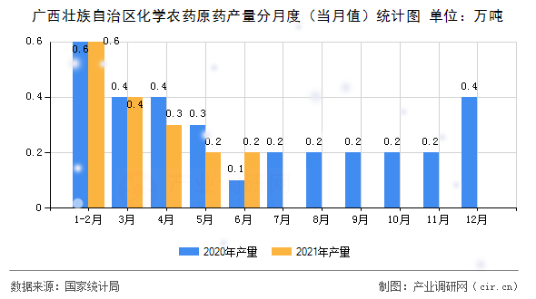 廣西壯族自治區(qū)化學(xué)農(nóng)藥原藥產(chǎn)量分月度（當月值）統(tǒng)計圖