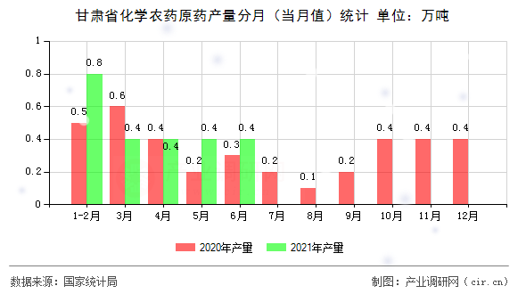 甘肅省化學(xué)農(nóng)藥原藥產(chǎn)量分月（當月值）統(tǒng)計