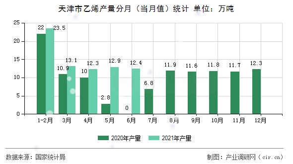 天津市乙烯產(chǎn)量分月（當(dāng)月值）統(tǒng)計(jì)