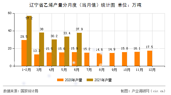 遼寧省乙烯產(chǎn)量分月度（當(dāng)月值）統(tǒng)計圖