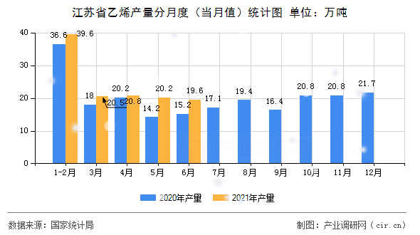 江蘇省乙烯產(chǎn)量分月度（當(dāng)月值）統(tǒng)計(jì)圖