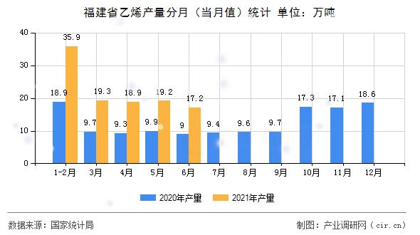 福建省乙烯產(chǎn)量分月（當月值）統(tǒng)計