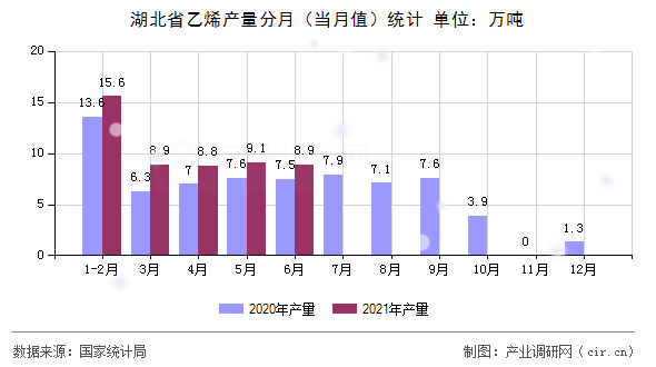 湖北省乙烯產量分月（當月值）統(tǒng)計