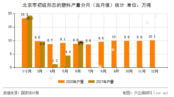 北京市初級形態(tài)的塑料產量分月（當月值）統(tǒng)計